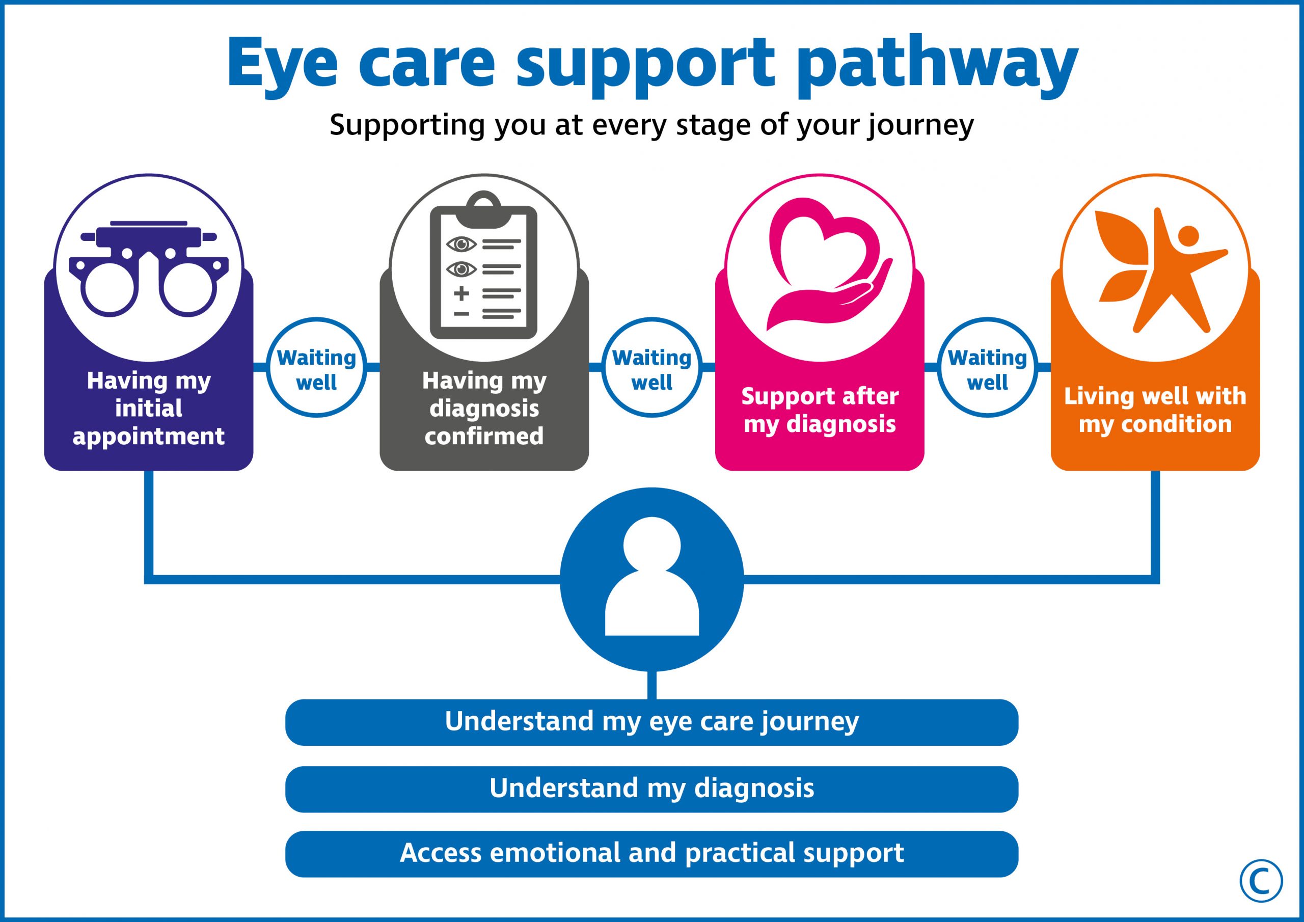 The text in graphic says: Eye care support pathway Supporting you at every stage of your journey Underneath a graphic shows the four stages of an individual’s journey with the following text: 1. Having my initial appointment 2. Waiting well 3. Having my diagnosis confirmed 4. Waiting well 5. Support after my diagnosis 6. Waiting well 7. Living well with my condition Underneath this graphic it outlines what an individual can expect on their journey. Understand my eye care journey Understand my diagnosis Access emotional and practical support 