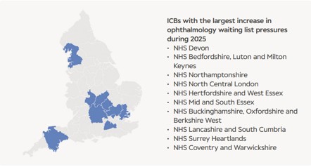Image 1: ICBs with the largest increase in ophthalmology waiting list pressures during 2025 represented by a map of England with areas highlighted in blue.
- NHS Devon - NHS Bedfordshire, Luton and Milton Keynes - NHS Northamptonshire - NHS North Central London - NHS Hertfordshire and West Essex - NHS Mid and South Essex - NHS Buckinghamshire, Oxfordshire and Berkshire West - NHS Lancashire and South Cumbria - NHS Surrey Heartlands - NHS Coventry and Warwickshire