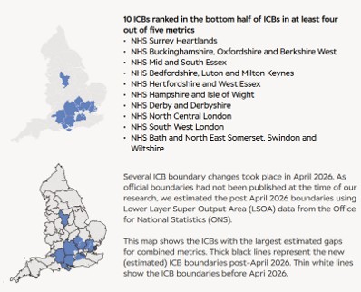 Image 2: 10 ICBs ranked in the bottom half of ICBs in at least four out of five metrics illustrated by a map of England with areas highlighted in blue.
- NHS Surrey Heartlands - NHS Buckinghamshire, Oxfordshire and Berkshire West - NHS Mid and South Essex - NHS Bedfordshire, Luton and Milton Keynes - NHS Hertfordshire and West Essex - NHS Hampshire and Isle of Wight - NHS Derby and Derbyshire - NHS North Central London - NHS South West London - NHS Bath and North East Somerset, Swindon and Wiltshire"
Text next to bottom map says "Several ICB boundary changes took place in April 2026. As official boundaries had not been published at the time of our research, we estimated the post 2026 boundaries using Lower Layer Super Output Area (LSOA) data from the Office of National Statistics (ONS). This map shows the ICBs with the largest estimated gaps for combined metrics. Thick black lines represent the new (estimated) ICB boundaries post-April 2026. Thin white lines show the ICB boundaries before April 2026."